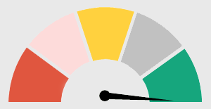 Progress dial with colors red, pink, yellow, gray, and green. The needle is pointed on the green segment, indicating the progress is complete.