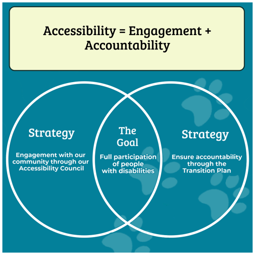 Accessibility = Engagement + Accountability is the formula we will use to achieve our goal of promoting full participation of people with disabilities. Our strategies include engagement with our community via our accessibility committees and accountability through our transition plan.