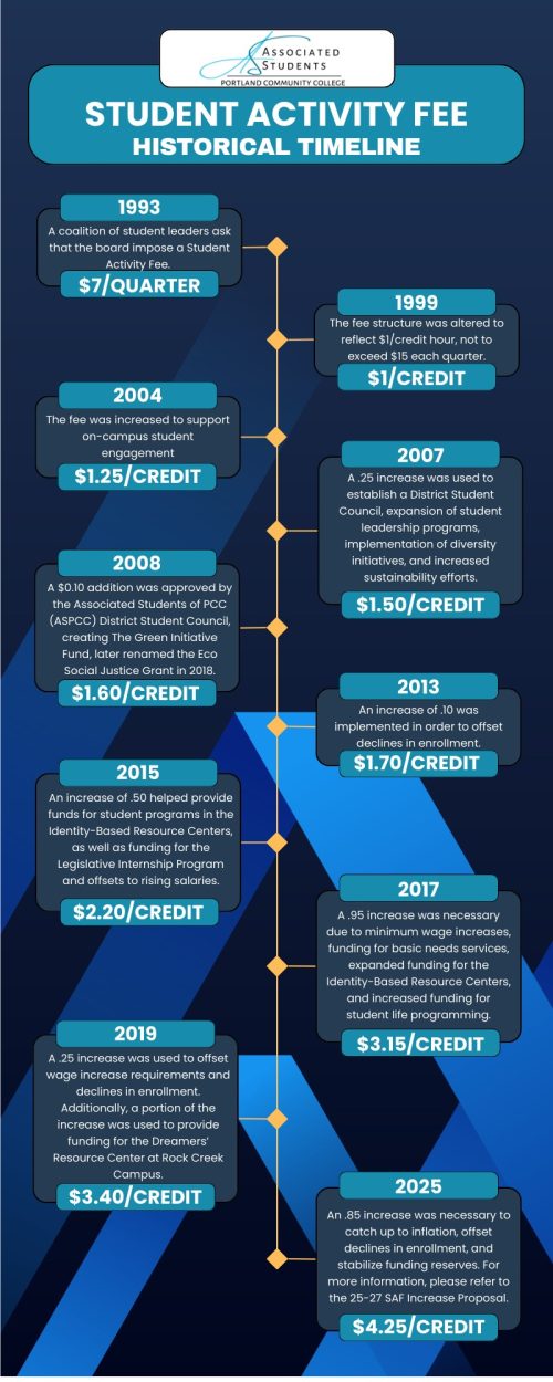 Student activity fee timeline infographic: full text version is present in accompanying text