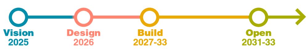 Timeline: vision (2025), design (2026), build (2027-33), open (2031-33)