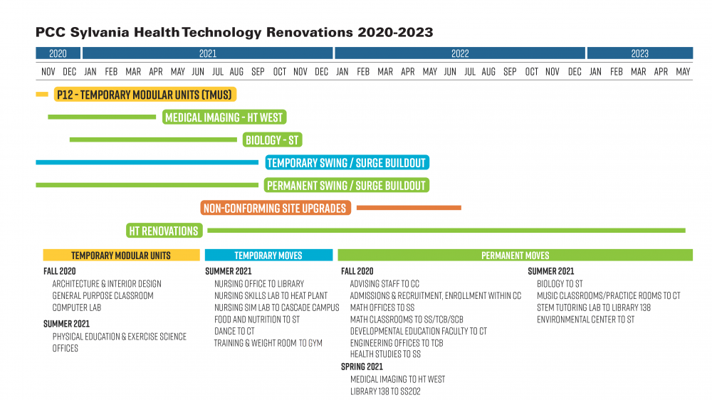 Sylvania HT project schedule covering end of 2020 through May 2023