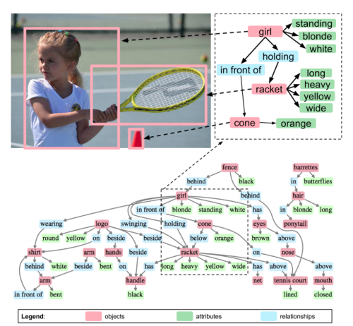 Scene Graph Example - Image of girl playing tennis. Colored boxes outline distinct objects and features in scene and are shown to map to a graph of interconnected descriptive terms such as 'racket', 'blond', 'white shirt'.