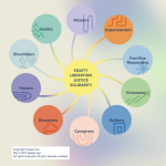 The social change ecosystem shows how different learning types can help create change.