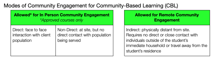 Modes of Community Engagement