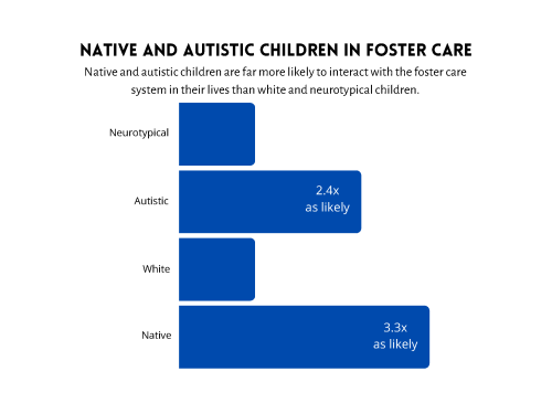 Bar graph. Native and autistic children in foster care.