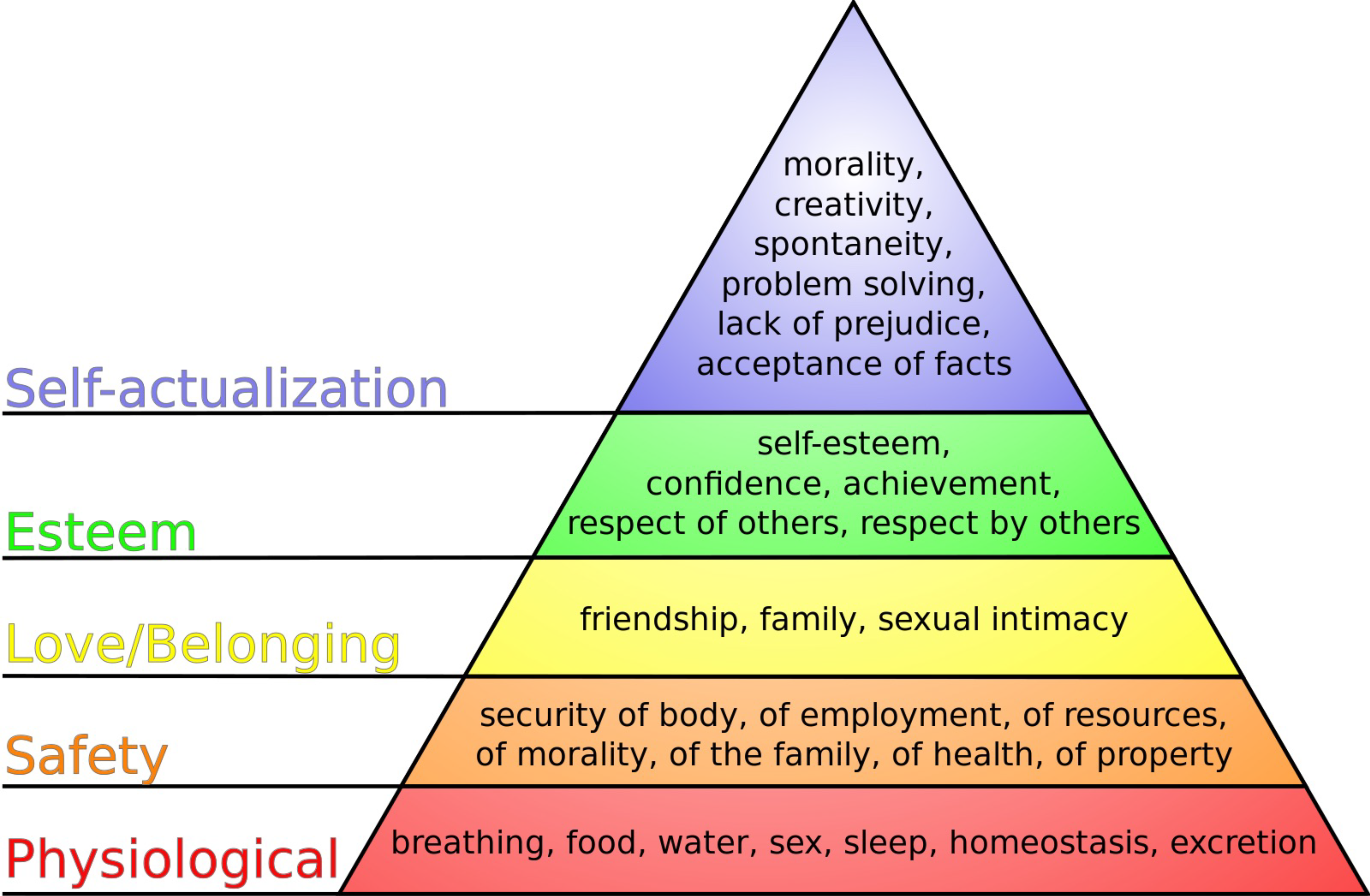 A pyramid with text in each of the layers. From top to bottom the layers are labeled: self-actualization, esteem, love, safety, and physiological needs. Source: Wikimedia Commons