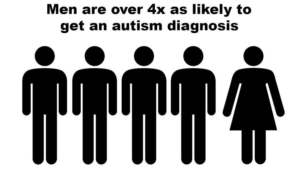 Graphic with four male icons and one female icon in a row with text above them reading: "men are over four times as likely to get an autism diagnosis."