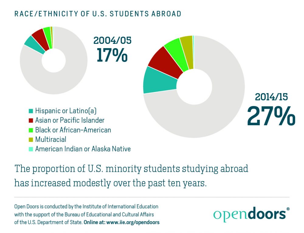 Race and Ethnicity of US Students Abroad