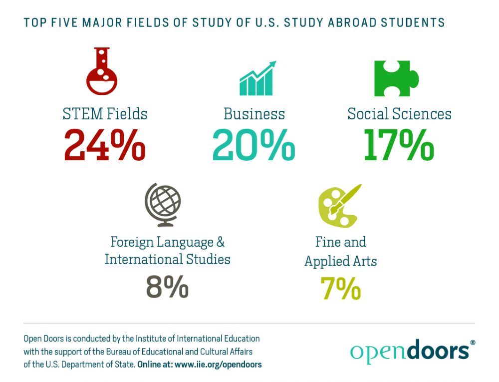 Top Five Major Fields of US Study Abroad Students
