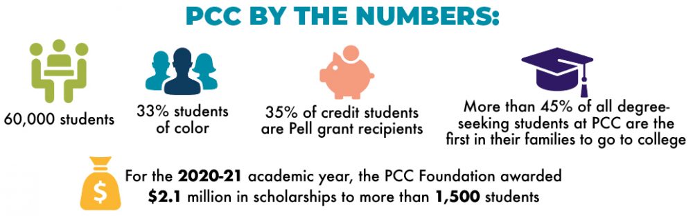 PCC by the numbers graphic