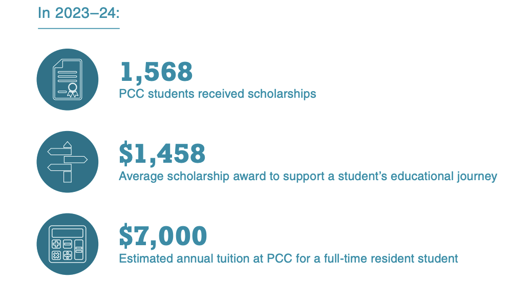 In 2023-24, 1,568 PCC students received scholarships.
$1,458 average scholarship award to support a student's educational journey.
$7,000 estimated annual tuition at PCC for full-time resident student.