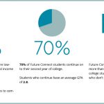 90% of Future Connect students are low- income, and 56% have a household income less than $20K. 70% are students of color. 83% will be the first in their families to complete college. 70% of Future Connect students continue on to their second year of college. Students who continue have an average GPA of 2.8. Future Connect produces results that are more than 3 times the 20% success rate of college students from similar backgrounds who don't receive these services