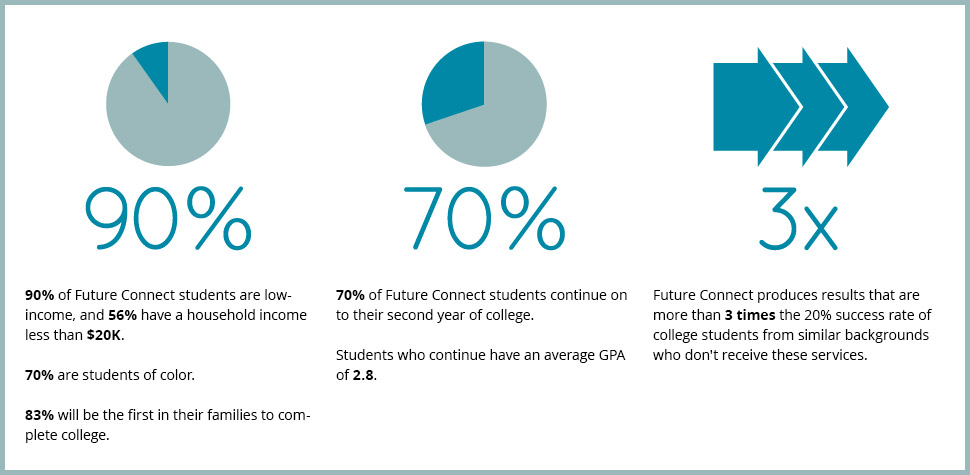 90% of Future Connect students are low- income, and 56% have a household income less than $20K. 70% are students of color. 83% will be the first in their families to complete college. 70% of Future Connect students continue on to their second year of college. Students who continue have an average GPA of 2.8. Future Connect produces results that are more than 3 times the 20% success rate of college students from similar backgrounds who don't receive these services