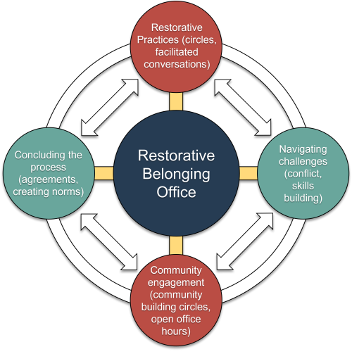 A diagram that visually represents when one might engage with restorative practices