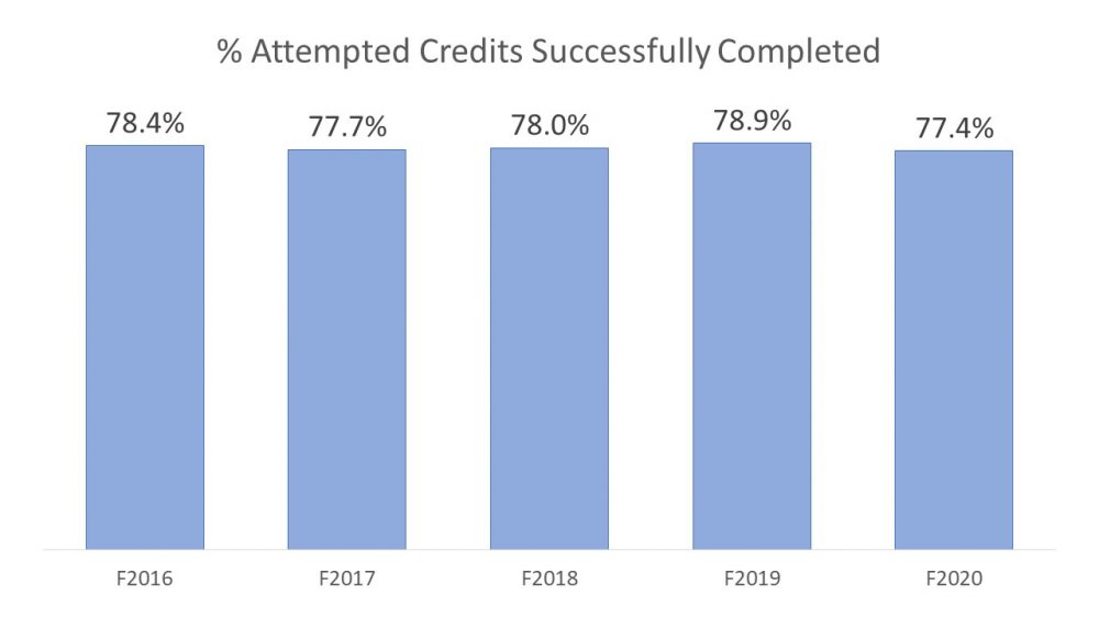 Credits Successfully Completed – Fall | Institutional Effectiveness at PCC