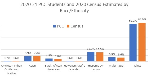 Bar chart displays PCC student race ethnicity and 2020 Census race ethnicity estimates