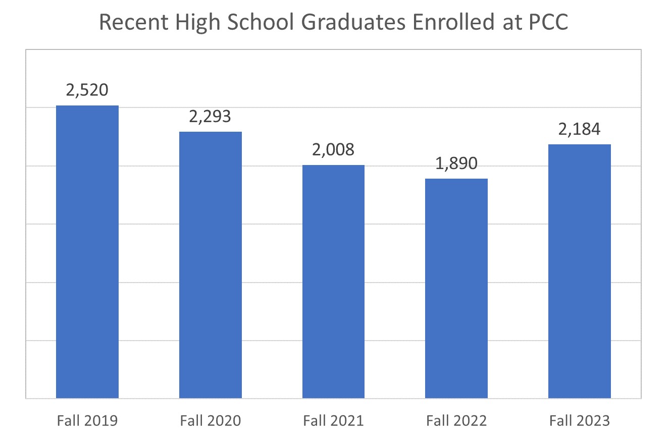Bar graph showing trend of recent high school graduates enrolled at PCC