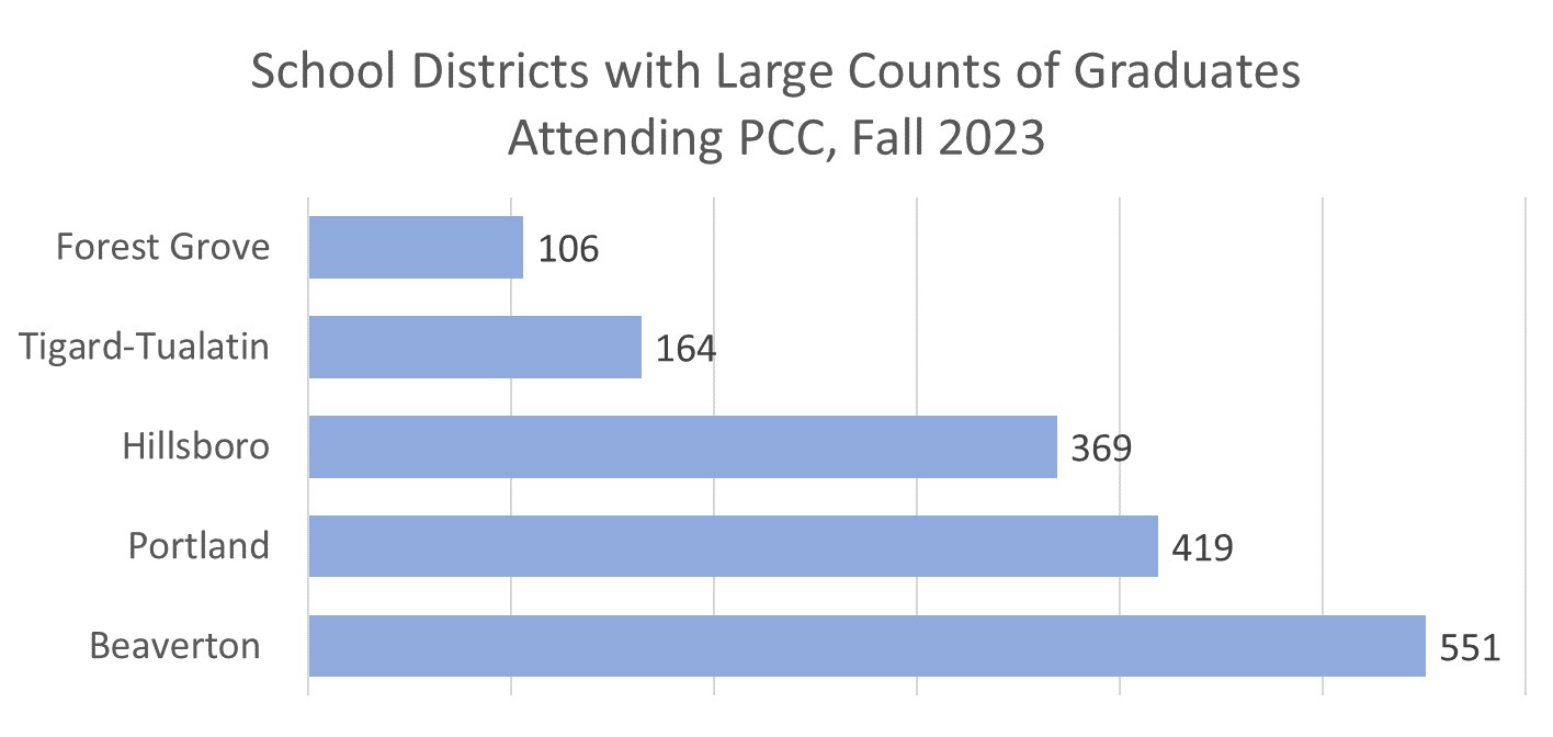 Bar chart listing counts of graduates by school district attending PCC