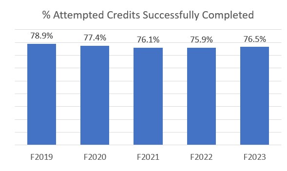 Percent of Credits Completed for fall 2019 through fall 2023