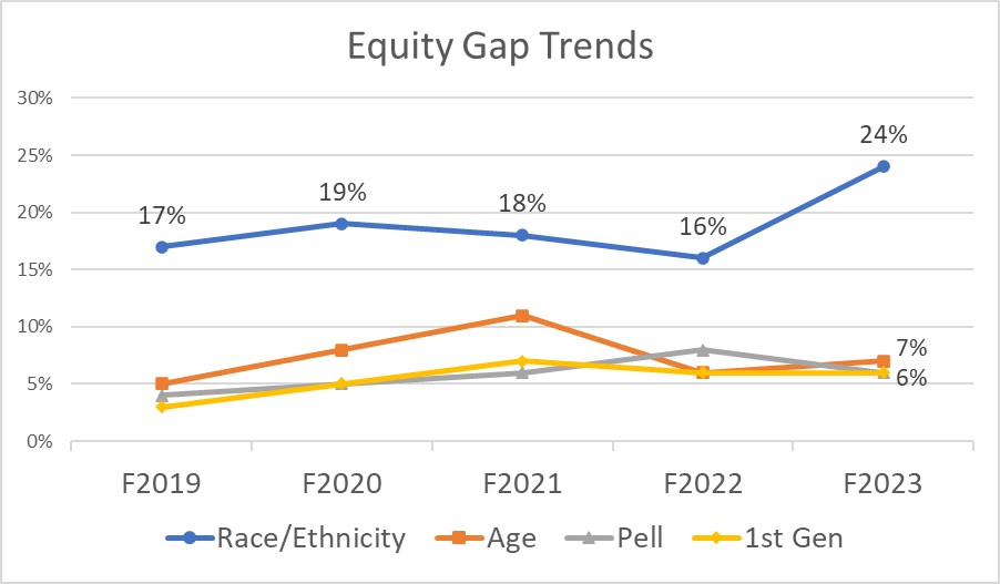 Fall 2019 - Fall 2023 Equity Gaps for race/ethnicity, age, pell and 1st generation status.