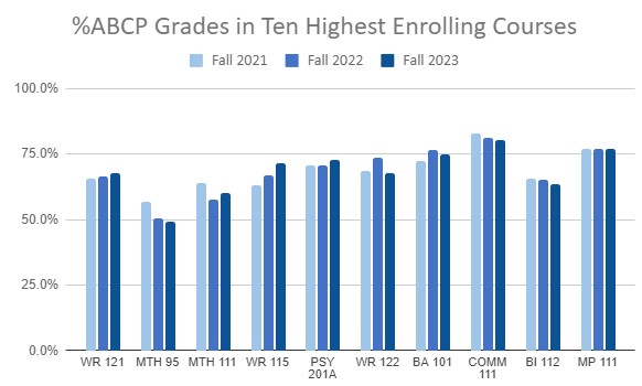 Bar chart of ten highest enrolling courses and success rates