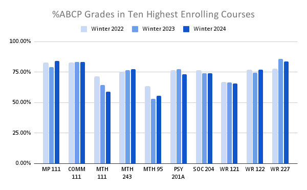 This is a bar chart of three winter term success rates for each of the highest enrolling courses. The data are duplicated in the corresponding report table.