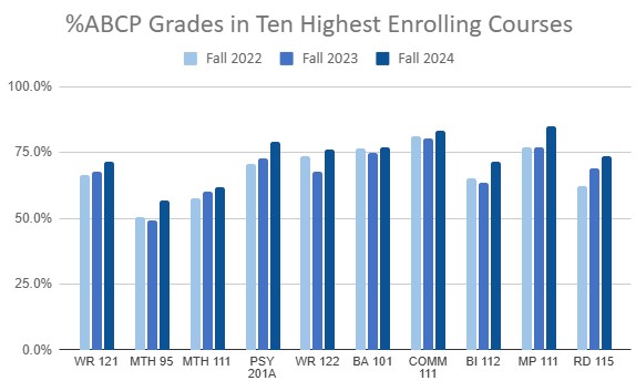 Graph displaying success rates of highest enrolling courses for 3 fall terms.