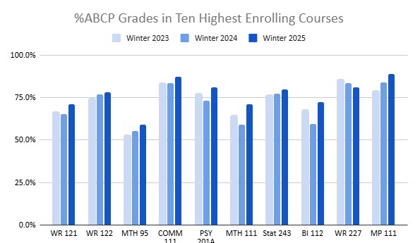 This is a bar chart of the same data in the table below this visual