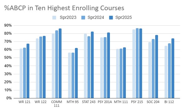 This is a bar chart of the data included in the table below.