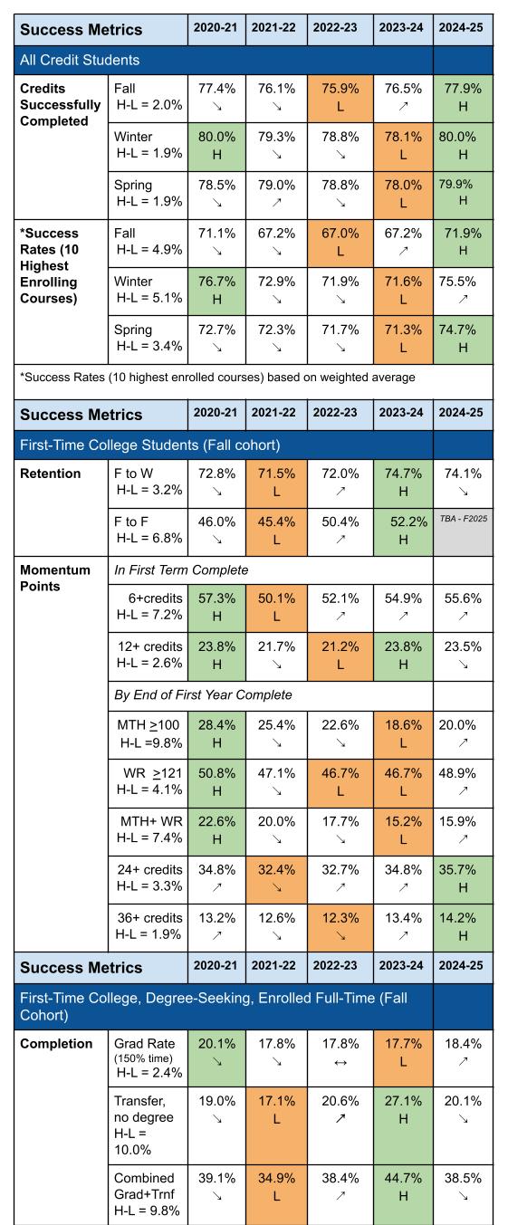 Table displays all student success metrics with 5-years of trended data for each.