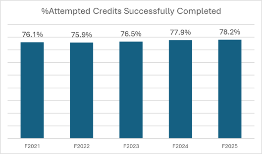 Bar chart of Attempted Credits Successfully Completed