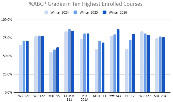 Graph depicting three winter term trends of highest enrolling course success rates. Identical data displayed in table elsewhere on page.