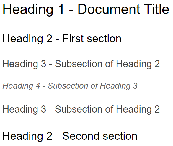 An image illustrating the hierarchy of headings in Google Docs with Arial font. Heading 1 is the title, Heading 2 is the first section, Heading 3 is as subsection of heading 2, Heading 4 is a subsection of heading 3, Heading 3 is a subsection of heading 2 or the first section, Heading 2 is a the second main section of document, etc. 