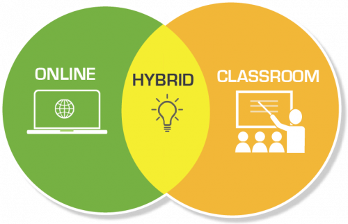 Image of overlapping circles depicting hybrid learning