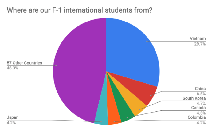 Where are our F-1 International Students From?