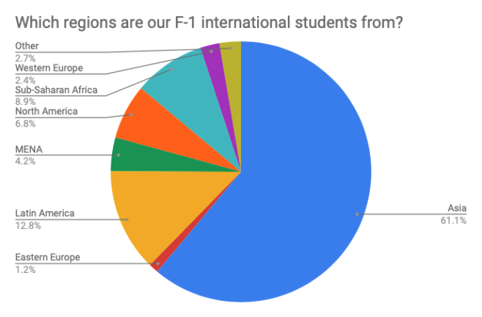Which Regions are our F-1 international students from?