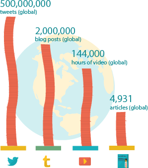 Global items published per day: 500,000,000 tweets; 2,000,000 blog posts; 144,000 hours of video; 4,931 articles