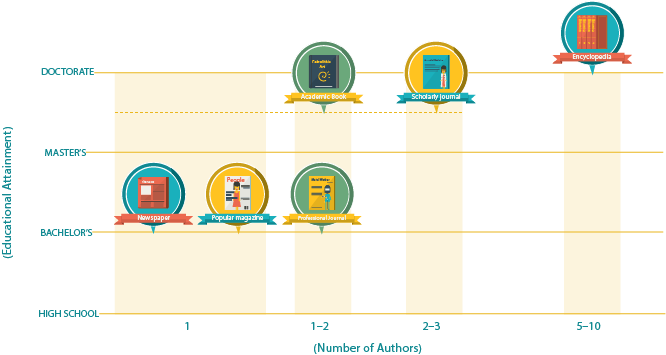 Number of authors by educational attainment: Newspaper: 1 author, Bachelor's; Popular magazine: 1 author, Bachelor's; Professional journal: 1-2 authors, Bachelor's; Academic book: 1-2 authors, Master's to Doctorate; Scholarly journal: 2-3 authors, Master's to Doctorate; Encyclopedia: 5-10 authors, Doctorate