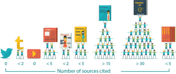 Number of sources cited: Twitter: 0, Tumbler: < 2, Youtube: 0, Newspapers: < 5, Popular magazines: <2, Professional journals: <5, Academic journals: >15, Academic books: >30, Encyclopedias: <5.