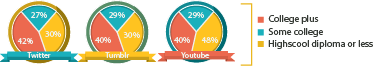 Percentage of authors by educational attainment: Twitter: 30% high school or less, 27% some college, 42% college plus; Tumblr: 30% high school or less, 29% some college, 40% college plus; Youtube: 48% high school or less, 29% some college, 40% college plus.