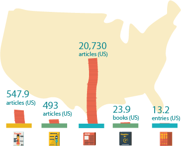 US items published per day: 547.9 popular articles, 493 professional journal articles, 20,730 newspaper articles, 23.9 books, 13.2 encyclopedia entries.