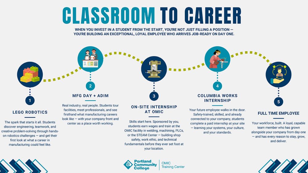 OMIC classroom to career graphic