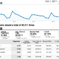 The October 2011 website statistics.