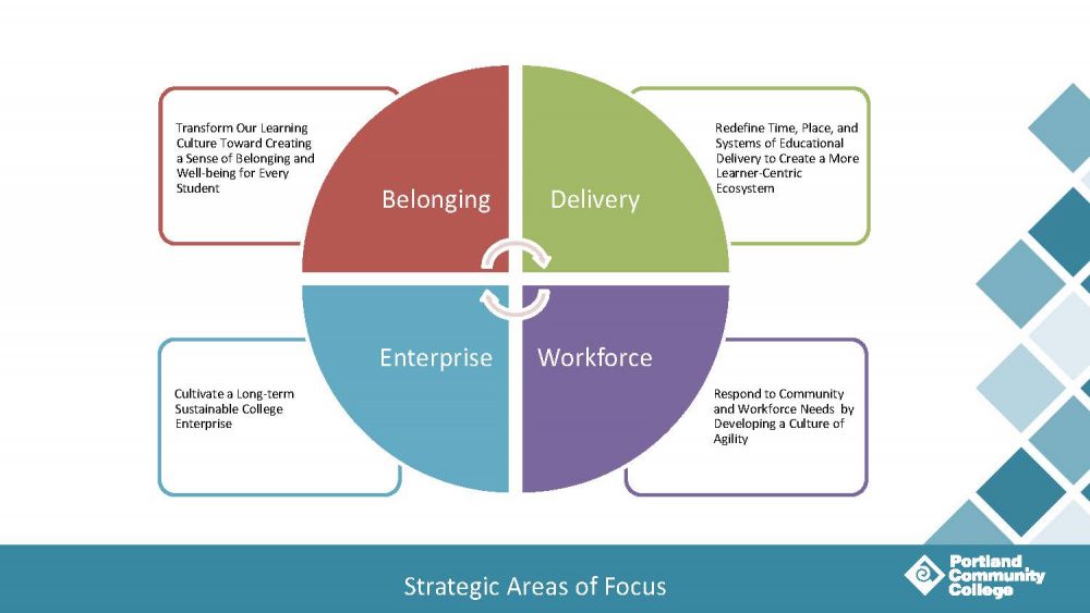 A graphic laying out the four areas of focus in Strategic Planning