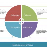 A graphic laying out the four areas of focus in Strategic Planning