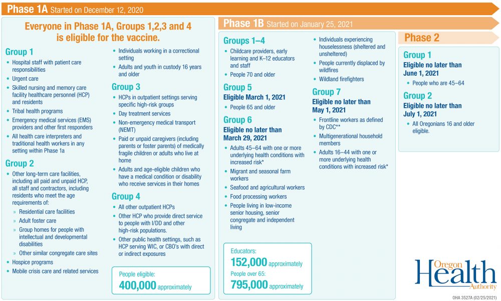 OHA 3527A Vaccine Sequencing Infographic