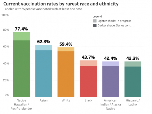 racial equity chart on vaccines