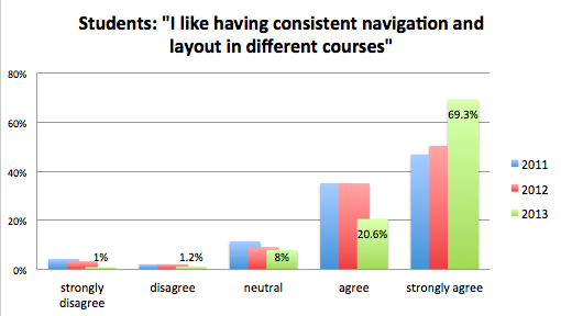 Chart represents data located in preceding table