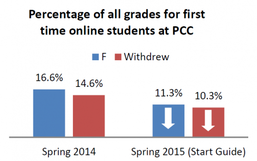 Reduction in F and W grades