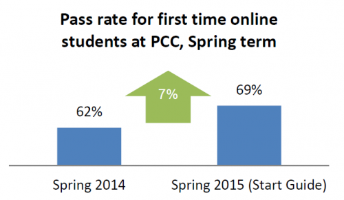 start guide completer pass rate